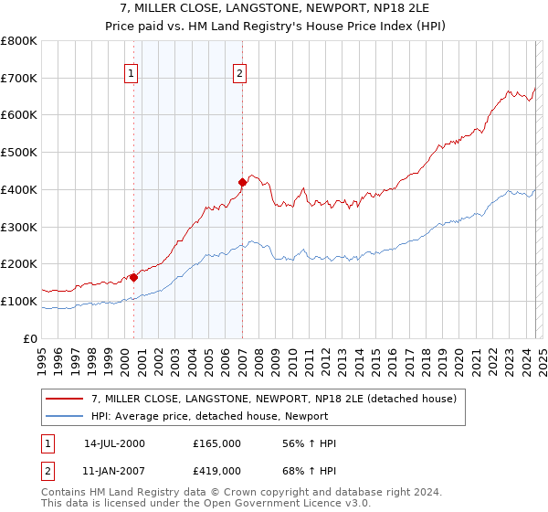 7, MILLER CLOSE, LANGSTONE, NEWPORT, NP18 2LE: Price paid vs HM Land Registry's House Price Index