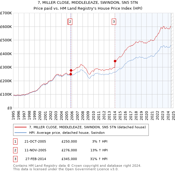 7, MILLER CLOSE, MIDDLELEAZE, SWINDON, SN5 5TN: Price paid vs HM Land Registry's House Price Index