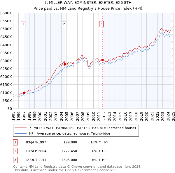 7, MILLER WAY, EXMINSTER, EXETER, EX6 8TH: Price paid vs HM Land Registry's House Price Index