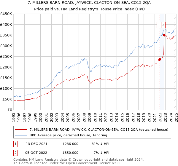 7, MILLERS BARN ROAD, JAYWICK, CLACTON-ON-SEA, CO15 2QA: Price paid vs HM Land Registry's House Price Index