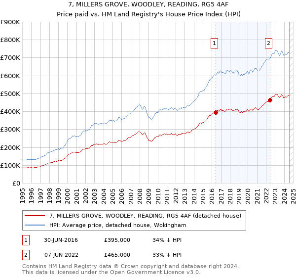 7, MILLERS GROVE, WOODLEY, READING, RG5 4AF: Price paid vs HM Land Registry's House Price Index