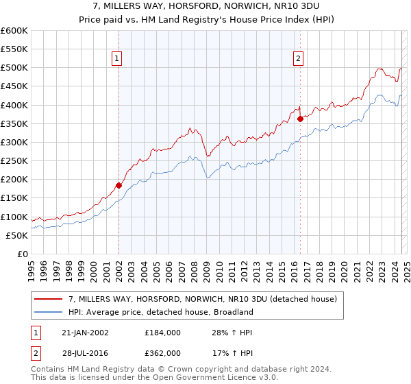 7, MILLERS WAY, HORSFORD, NORWICH, NR10 3DU: Price paid vs HM Land Registry's House Price Index