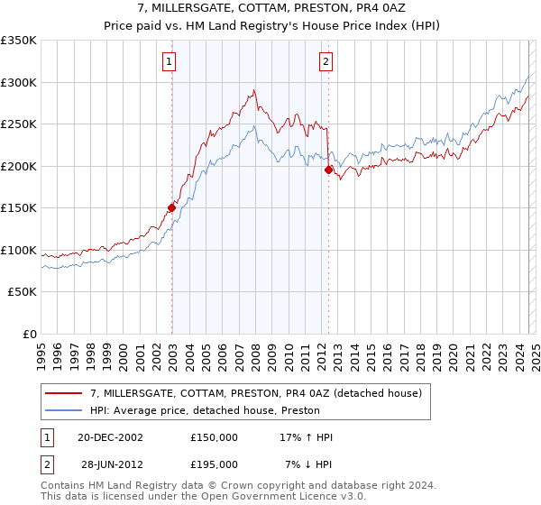 7, MILLERSGATE, COTTAM, PRESTON, PR4 0AZ: Price paid vs HM Land Registry's House Price Index