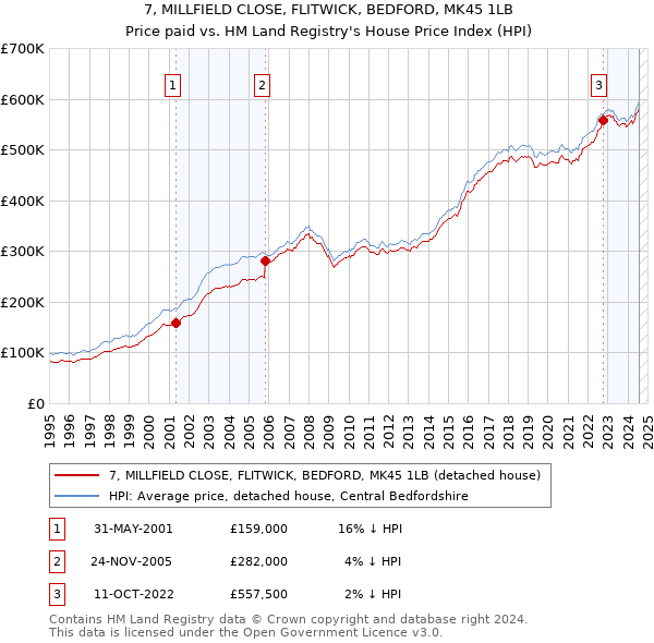 7, MILLFIELD CLOSE, FLITWICK, BEDFORD, MK45 1LB: Price paid vs HM Land Registry's House Price Index