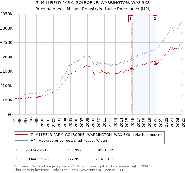 7, MILLFIELD PARK, GOLBORNE, WARRINGTON, WA3 3XS: Price paid vs HM Land Registry's House Price Index