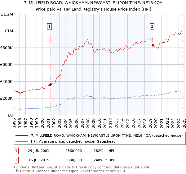 7, MILLFIELD ROAD, WHICKHAM, NEWCASTLE UPON TYNE, NE16 4QA: Price paid vs HM Land Registry's House Price Index