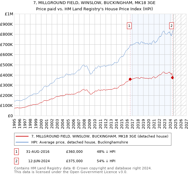 7, MILLGROUND FIELD, WINSLOW, BUCKINGHAM, MK18 3GE: Price paid vs HM Land Registry's House Price Index