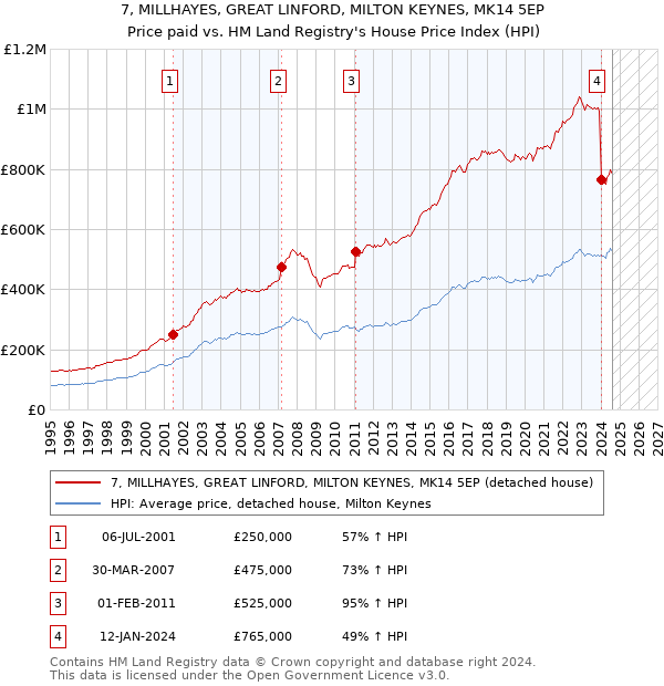 7, MILLHAYES, GREAT LINFORD, MILTON KEYNES, MK14 5EP: Price paid vs HM Land Registry's House Price Index