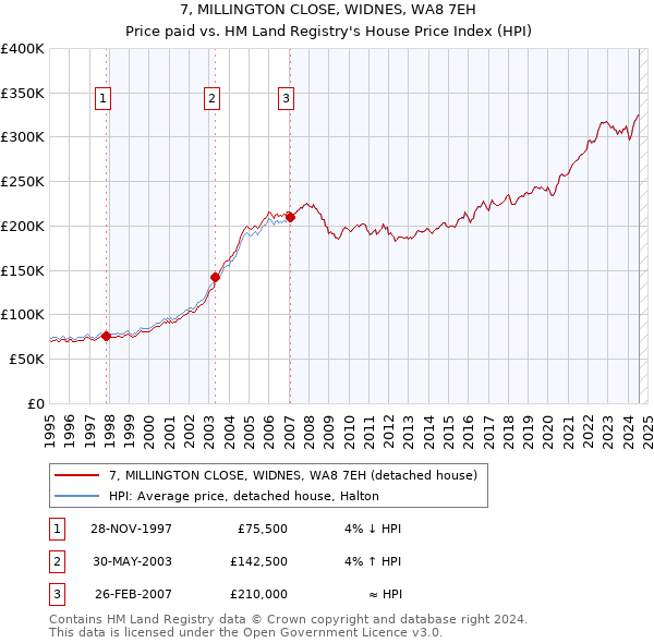 7, MILLINGTON CLOSE, WIDNES, WA8 7EH: Price paid vs HM Land Registry's House Price Index