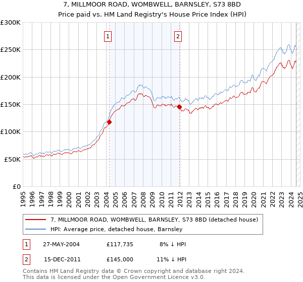 7, MILLMOOR ROAD, WOMBWELL, BARNSLEY, S73 8BD: Price paid vs HM Land Registry's House Price Index