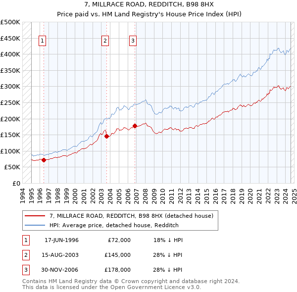 7, MILLRACE ROAD, REDDITCH, B98 8HX: Price paid vs HM Land Registry's House Price Index