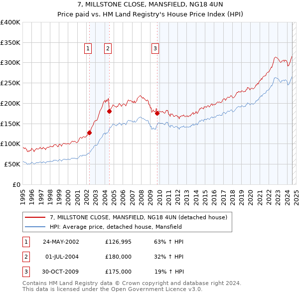 7, MILLSTONE CLOSE, MANSFIELD, NG18 4UN: Price paid vs HM Land Registry's House Price Index