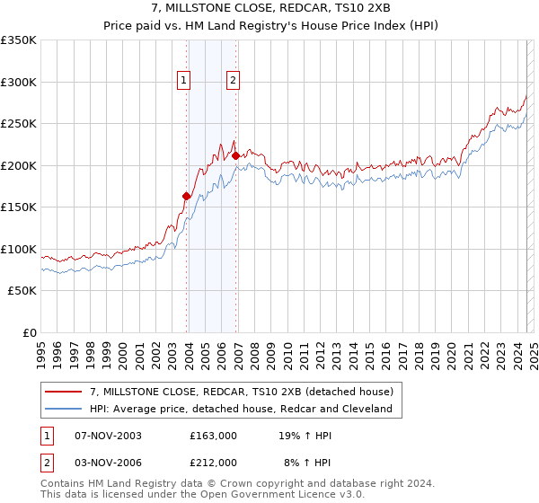 7, MILLSTONE CLOSE, REDCAR, TS10 2XB: Price paid vs HM Land Registry's House Price Index