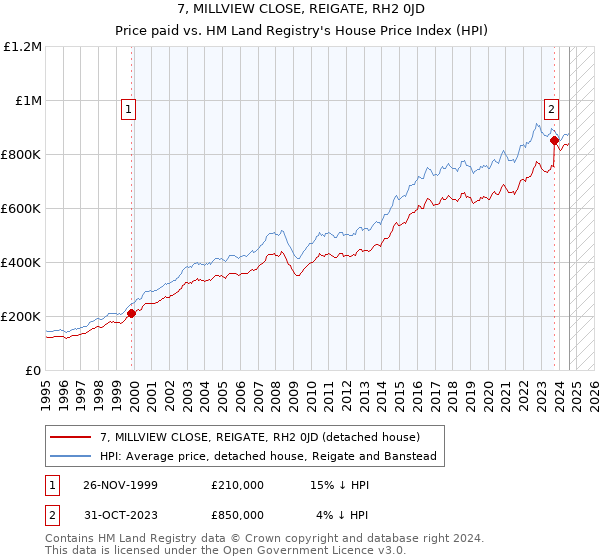 7, MILLVIEW CLOSE, REIGATE, RH2 0JD: Price paid vs HM Land Registry's House Price Index