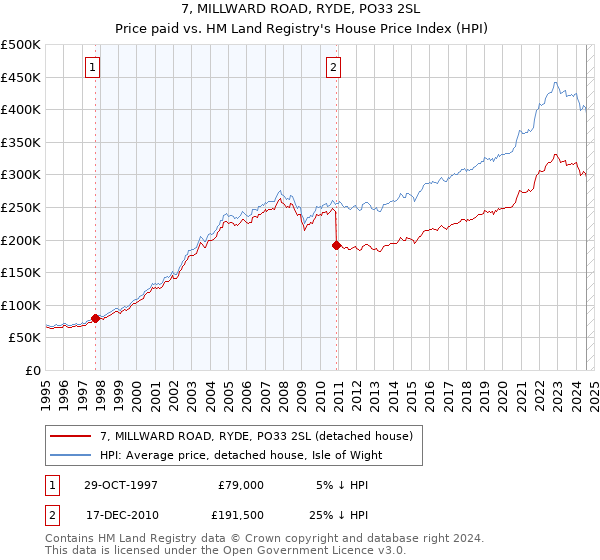 7, MILLWARD ROAD, RYDE, PO33 2SL: Price paid vs HM Land Registry's House Price Index