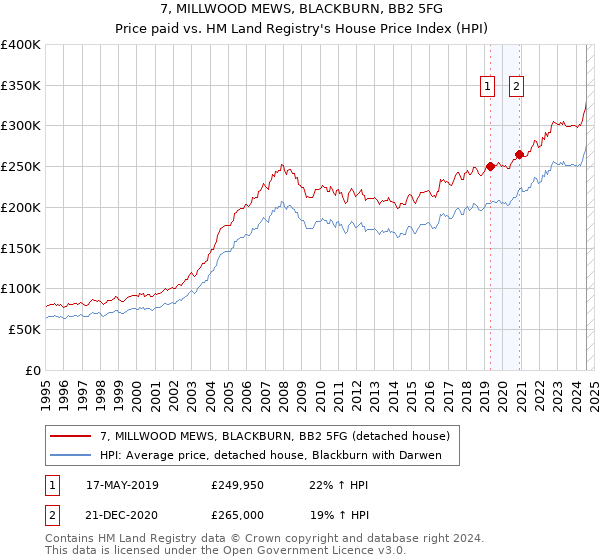 7, MILLWOOD MEWS, BLACKBURN, BB2 5FG: Price paid vs HM Land Registry's House Price Index