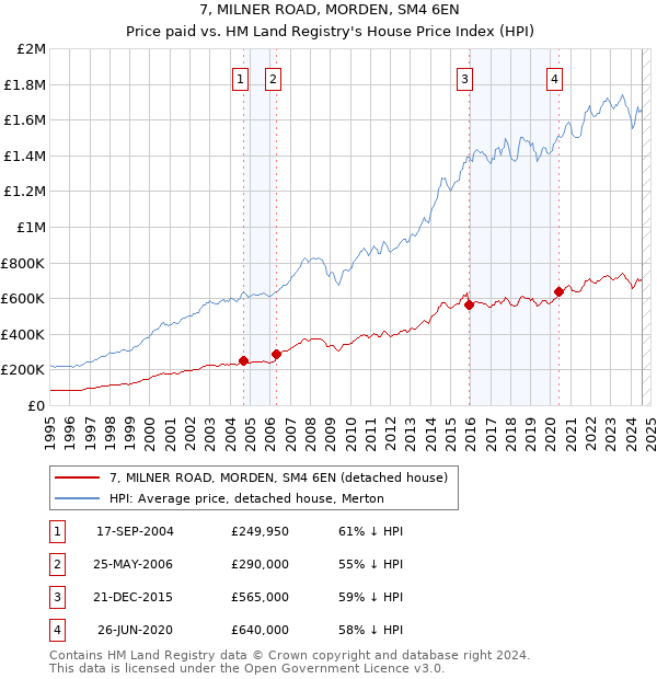 7, MILNER ROAD, MORDEN, SM4 6EN: Price paid vs HM Land Registry's House Price Index