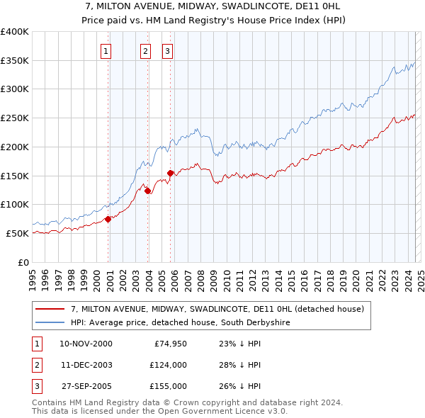 7, MILTON AVENUE, MIDWAY, SWADLINCOTE, DE11 0HL: Price paid vs HM Land Registry's House Price Index