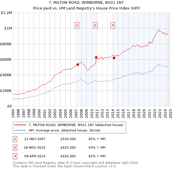 7, MILTON ROAD, WIMBORNE, BH21 1NY: Price paid vs HM Land Registry's House Price Index