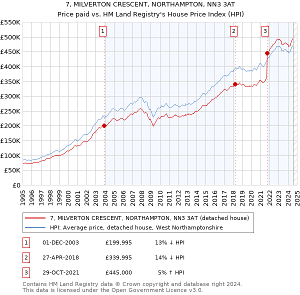 7, MILVERTON CRESCENT, NORTHAMPTON, NN3 3AT: Price paid vs HM Land Registry's House Price Index