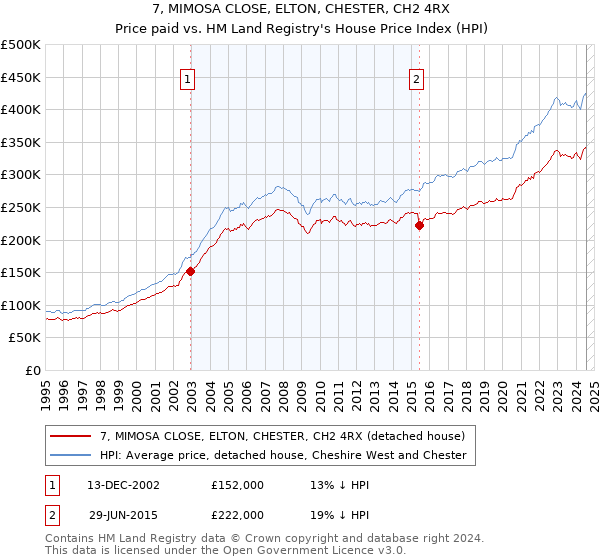 7, MIMOSA CLOSE, ELTON, CHESTER, CH2 4RX: Price paid vs HM Land Registry's House Price Index