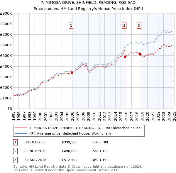 7, MIMOSA DRIVE, SHINFIELD, READING, RG2 9AQ: Price paid vs HM Land Registry's House Price Index