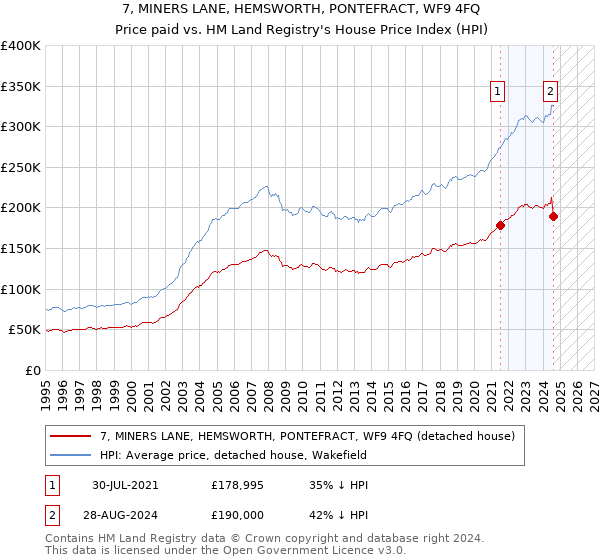 7, MINERS LANE, HEMSWORTH, PONTEFRACT, WF9 4FQ: Price paid vs HM Land Registry's House Price Index