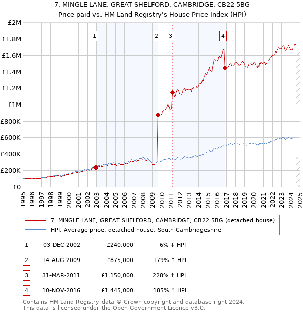 7, MINGLE LANE, GREAT SHELFORD, CAMBRIDGE, CB22 5BG: Price paid vs HM Land Registry's House Price Index