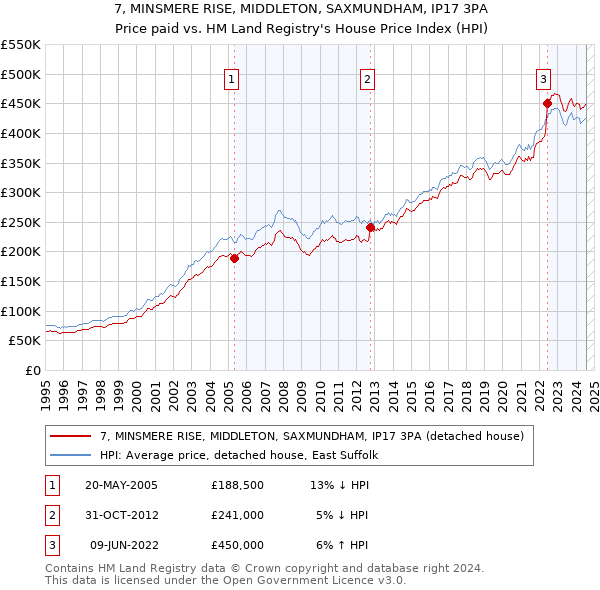 7, MINSMERE RISE, MIDDLETON, SAXMUNDHAM, IP17 3PA: Price paid vs HM Land Registry's House Price Index