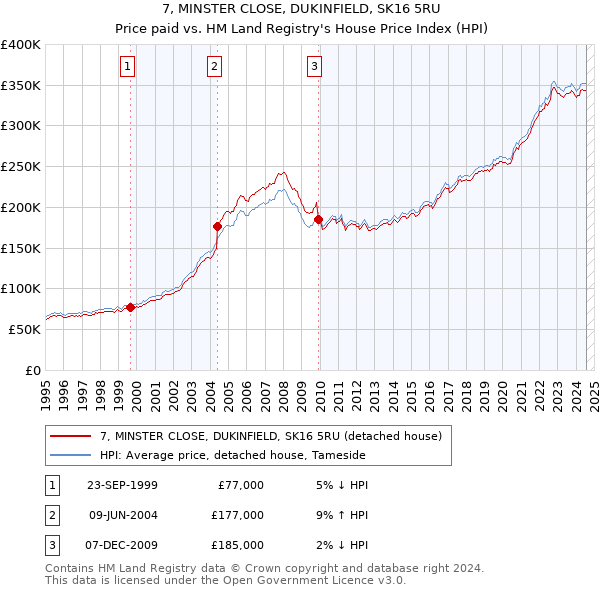 7, MINSTER CLOSE, DUKINFIELD, SK16 5RU: Price paid vs HM Land Registry's House Price Index