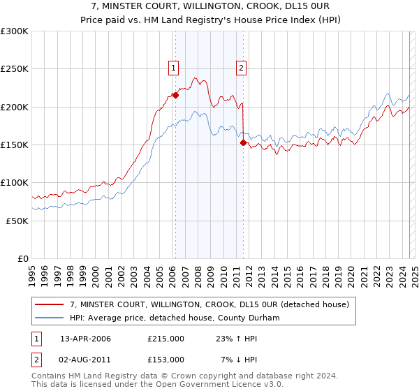 7, MINSTER COURT, WILLINGTON, CROOK, DL15 0UR: Price paid vs HM Land Registry's House Price Index