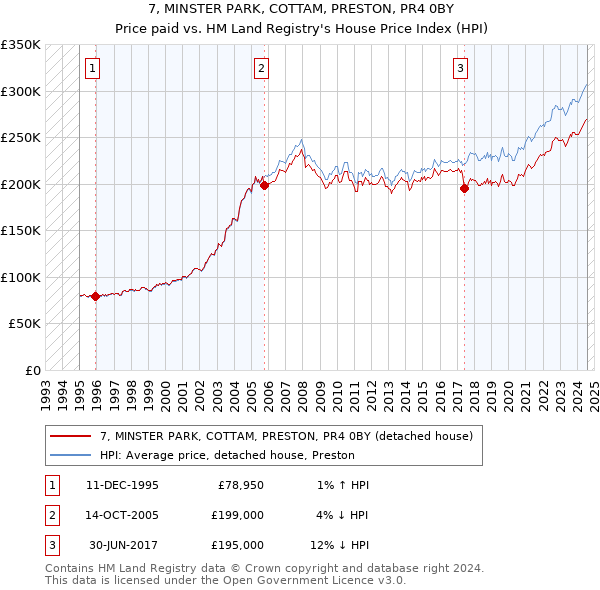 7, MINSTER PARK, COTTAM, PRESTON, PR4 0BY: Price paid vs HM Land Registry's House Price Index