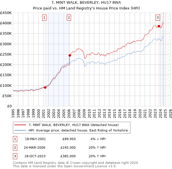 7, MINT WALK, BEVERLEY, HU17 8WA: Price paid vs HM Land Registry's House Price Index