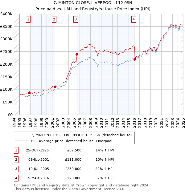 7, MINTON CLOSE, LIVERPOOL, L12 0SN: Price paid vs HM Land Registry's House Price Index