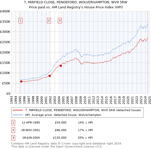 7, MIRFIELD CLOSE, PENDEFORD, WOLVERHAMPTON, WV9 5RW: Price paid vs HM Land Registry's House Price Index