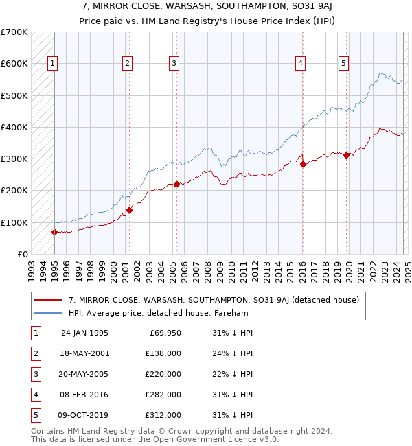 7, MIRROR CLOSE, WARSASH, SOUTHAMPTON, SO31 9AJ: Price paid vs HM Land Registry's House Price Index