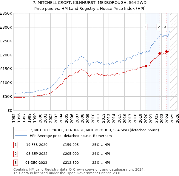 7, MITCHELL CROFT, KILNHURST, MEXBOROUGH, S64 5WD: Price paid vs HM Land Registry's House Price Index