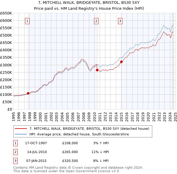 7, MITCHELL WALK, BRIDGEYATE, BRISTOL, BS30 5XY: Price paid vs HM Land Registry's House Price Index