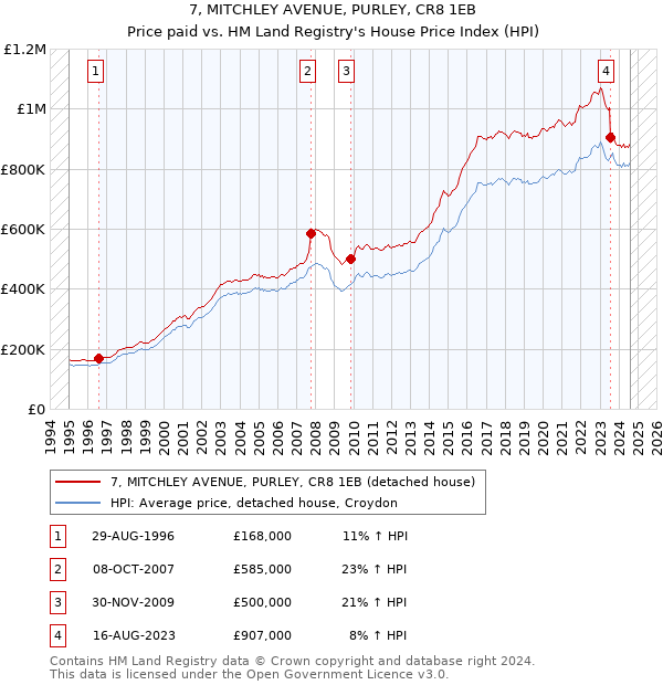 7, MITCHLEY AVENUE, PURLEY, CR8 1EB: Price paid vs HM Land Registry's House Price Index