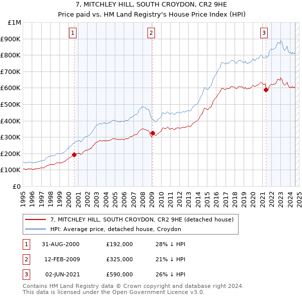 7, MITCHLEY HILL, SOUTH CROYDON, CR2 9HE: Price paid vs HM Land Registry's House Price Index