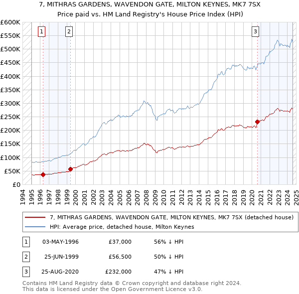 7, MITHRAS GARDENS, WAVENDON GATE, MILTON KEYNES, MK7 7SX: Price paid vs HM Land Registry's House Price Index