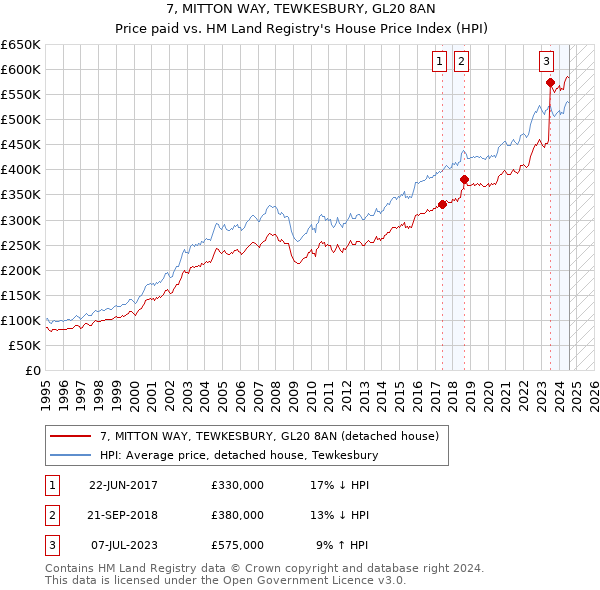 7, MITTON WAY, TEWKESBURY, GL20 8AN: Price paid vs HM Land Registry's House Price Index