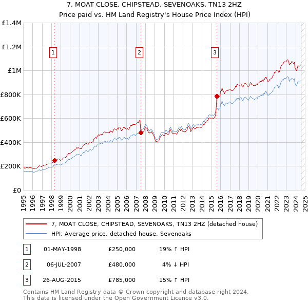 7, MOAT CLOSE, CHIPSTEAD, SEVENOAKS, TN13 2HZ: Price paid vs HM Land Registry's House Price Index