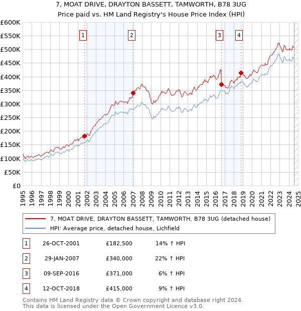 7, MOAT DRIVE, DRAYTON BASSETT, TAMWORTH, B78 3UG: Price paid vs HM Land Registry's House Price Index