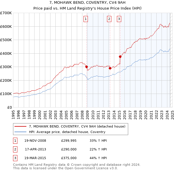 7, MOHAWK BEND, COVENTRY, CV4 9AH: Price paid vs HM Land Registry's House Price Index