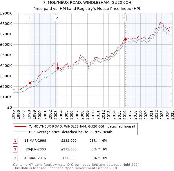 7, MOLYNEUX ROAD, WINDLESHAM, GU20 6QH: Price paid vs HM Land Registry's House Price Index