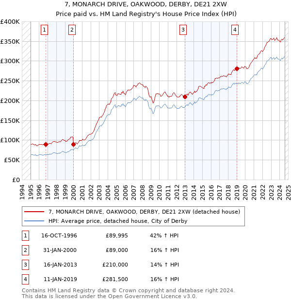 7, MONARCH DRIVE, OAKWOOD, DERBY, DE21 2XW: Price paid vs HM Land Registry's House Price Index