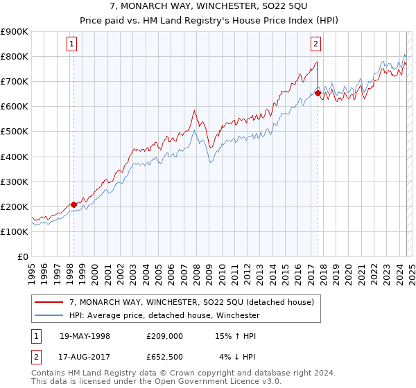 7, MONARCH WAY, WINCHESTER, SO22 5QU: Price paid vs HM Land Registry's House Price Index