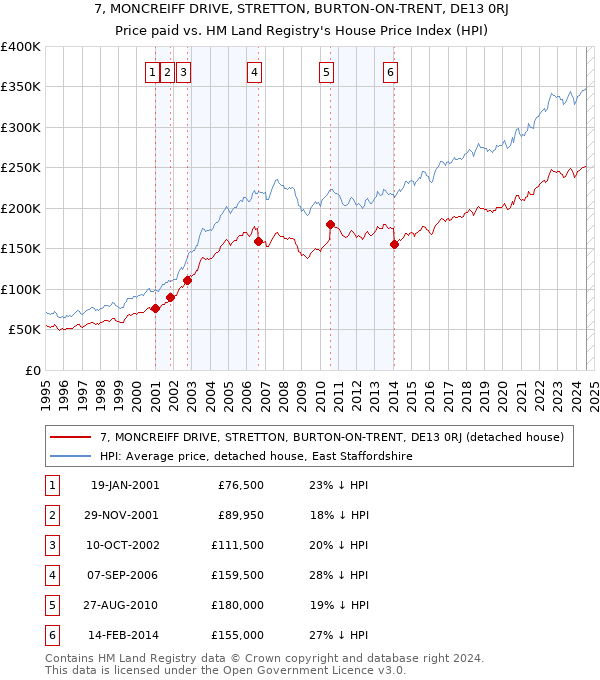 7, MONCREIFF DRIVE, STRETTON, BURTON-ON-TRENT, DE13 0RJ: Price paid vs HM Land Registry's House Price Index