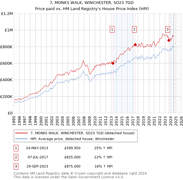 7, MONKS WALK, WINCHESTER, SO23 7GD: Price paid vs HM Land Registry's House Price Index